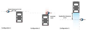 Diagram showing three configurations of car relative to bike: laterial clearance; crash and longitudinal clearance