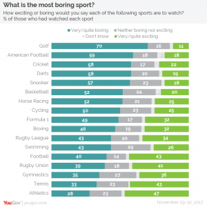 Yougov poll results for the most Boring Sports