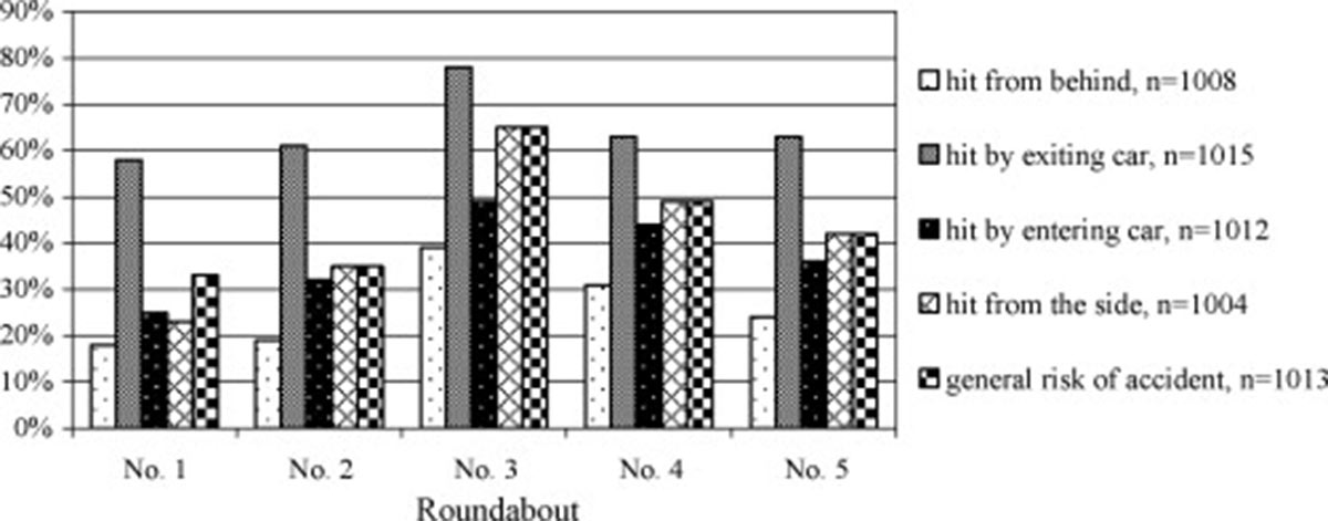 Why Don't Roundabouts Make Junctions Safer For Cyclists? - Better Bicycles