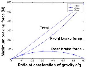 Graph showing front braking force increasing nearly linearly while rear braking force initially increase but then levels off and reduces to zero