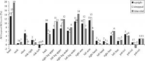 Bar chart showing drag by body part for each position