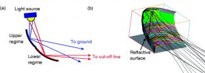 Diagram showing ray paths on reflector