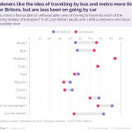 Plot showing the popularity of each form of transport for UK and London