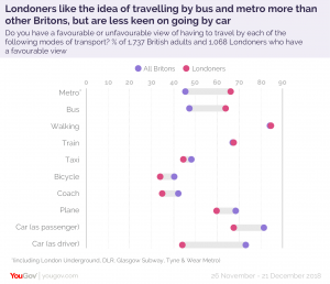 Plot showing the popularity of each form of transport for UK and London