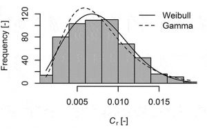 Histogram of Coefficient of Rolling Resistance for typical urban bicycles 