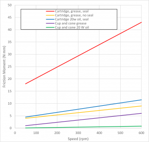 Frictional moment for bicycle wheel bearings plotted against rotational speed
